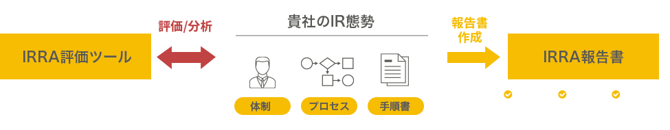 IR態勢の評価/分析方法