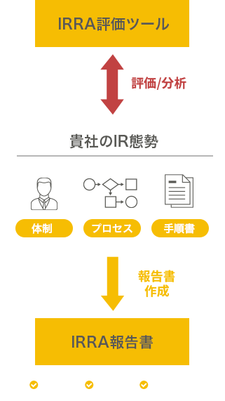 IR態勢の評価/分析方法