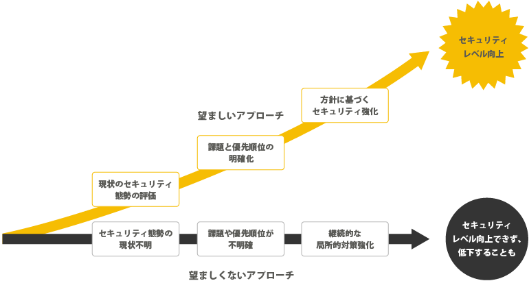 サイバーセキュリティの現状把握が望ましいアプローチ