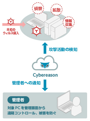 対象PCを管理画面から遠隔コントロール、被害を防ぐ