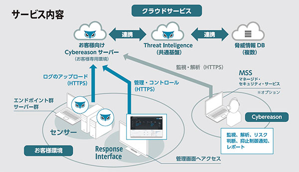 Cybereason サービス内容