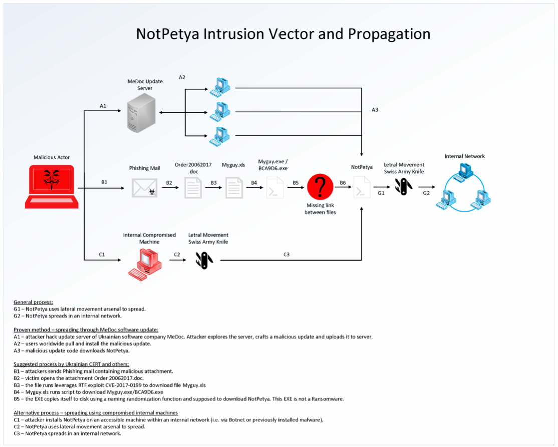 notpetya-intrusion-vector-and-propagation2