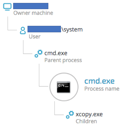 DCからファイルをコピーするためのxcopy.exeの実行