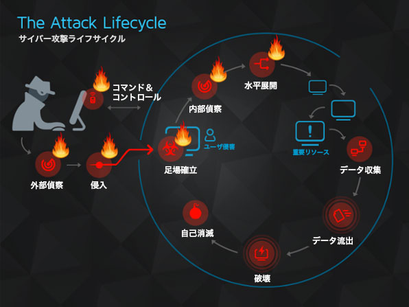 サイバー攻撃ライフサイクル