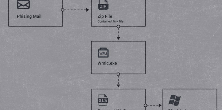 マルウェアastaroth 正規のosプロセスや管理プロセスを利用してパスワードや個人データの盗み出しに成功 Blog サイバーリーズン Edr 次世代エンドポイントセキュリティ