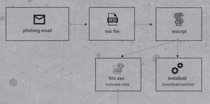 Chaes ラテンアメリカのeコマースを標的にしたマルウェアの出現 Blog サイバーリーズン Edr 次世代エンドポイントセキュリティ