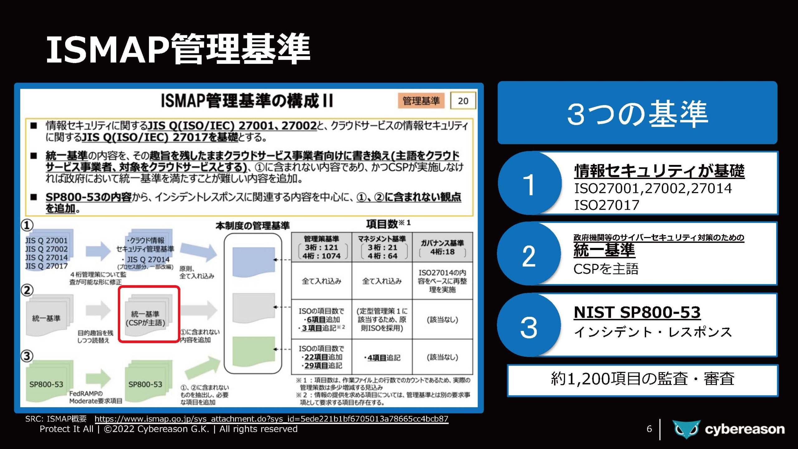 ISMAP：政府情報システムのためのセキュリティ評価制度 ～政府機関と